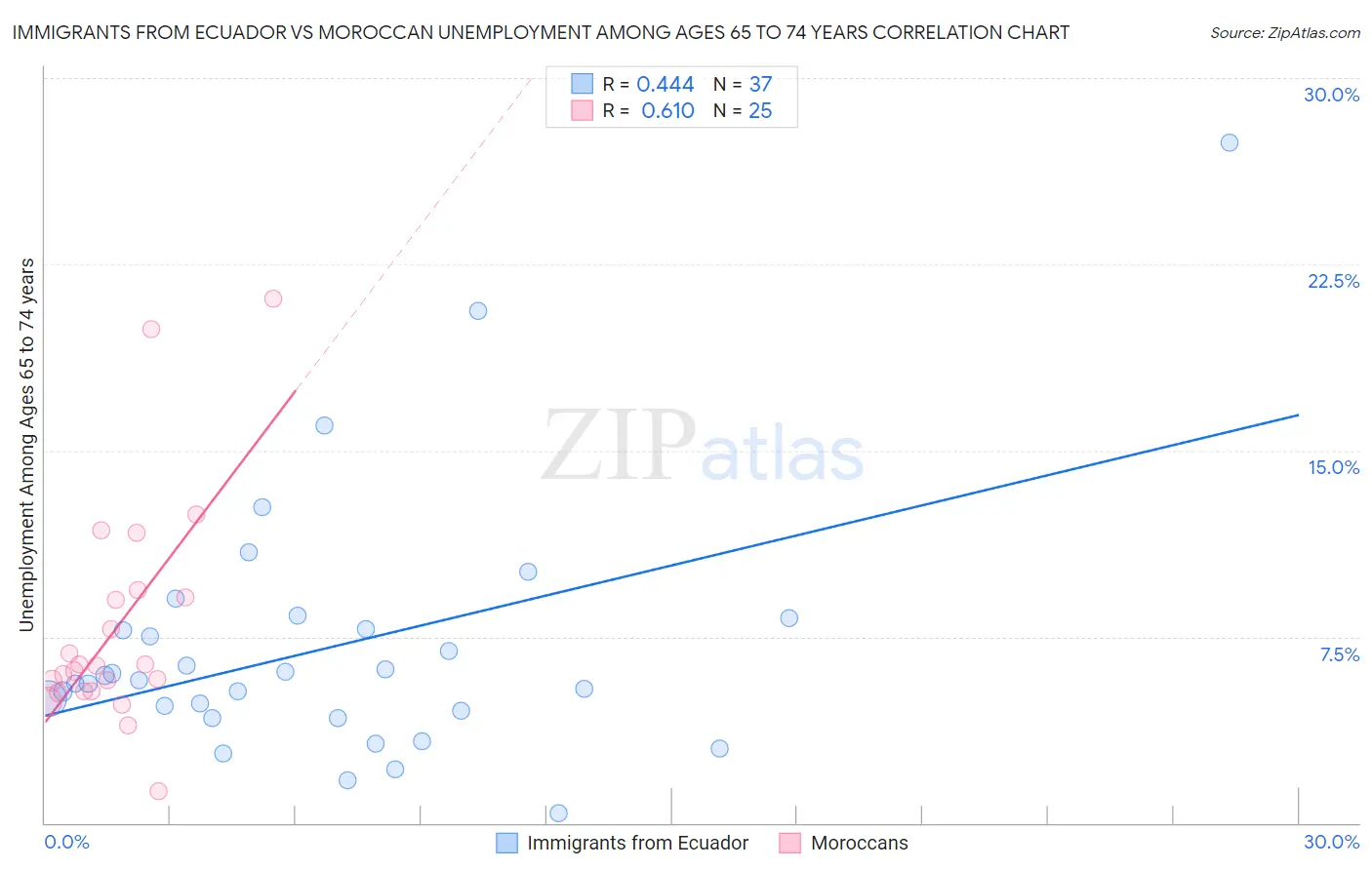 Immigrants from Ecuador vs Moroccan Unemployment Among Ages 65 to 74 years