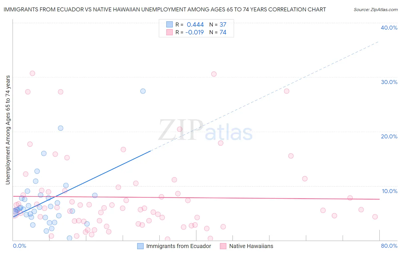 Immigrants from Ecuador vs Native Hawaiian Unemployment Among Ages 65 to 74 years