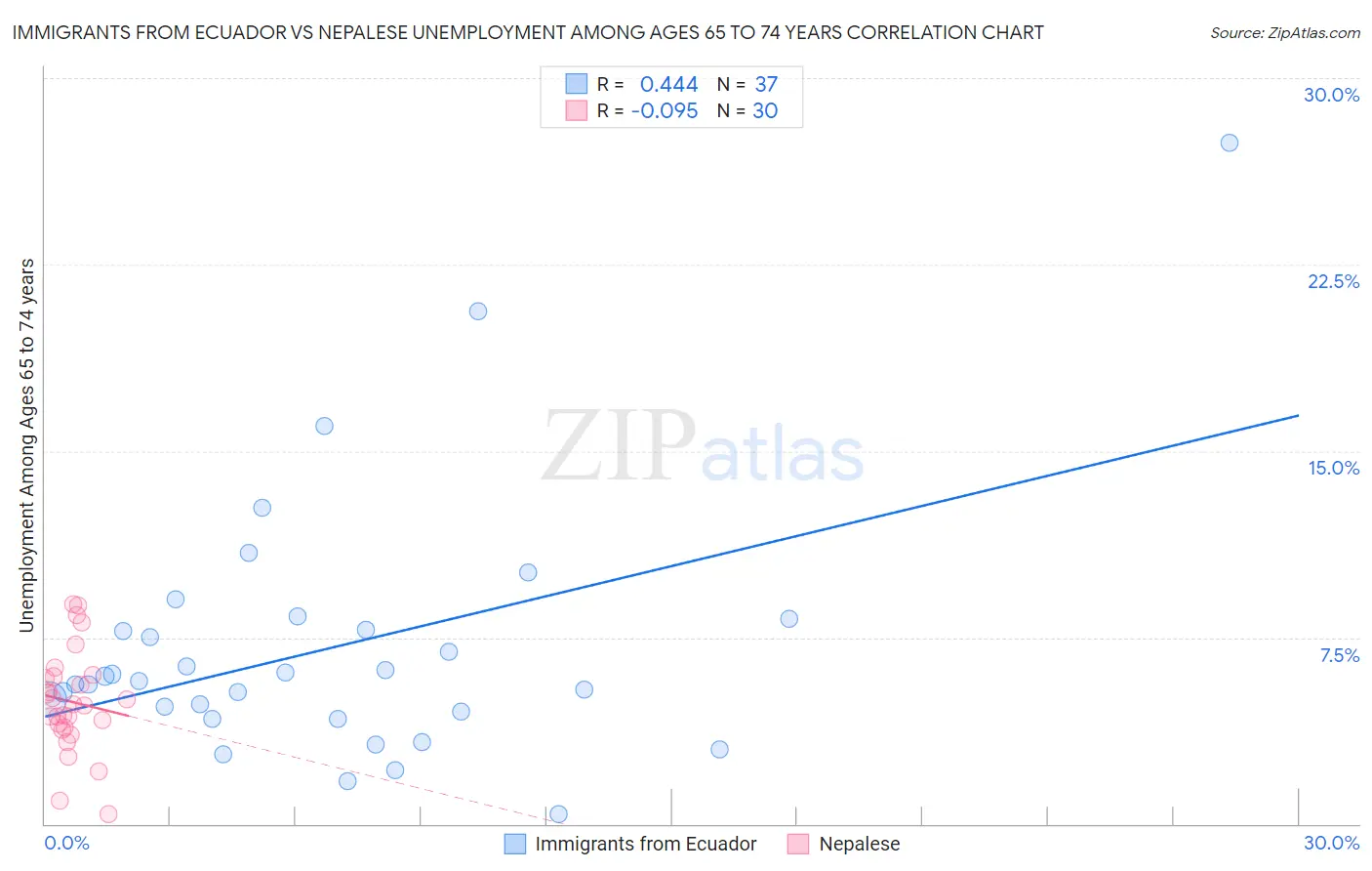 Immigrants from Ecuador vs Nepalese Unemployment Among Ages 65 to 74 years