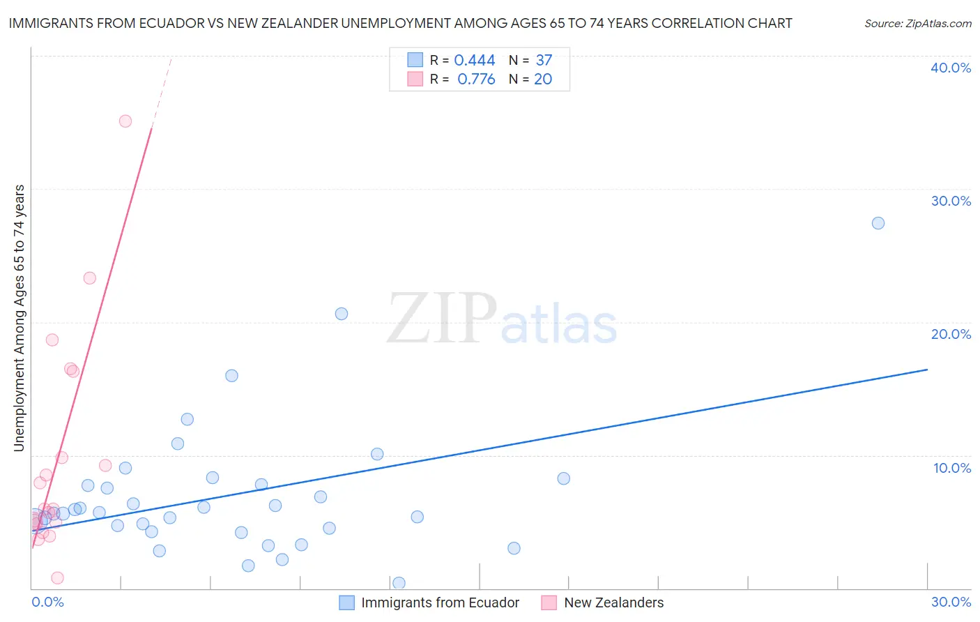 Immigrants from Ecuador vs New Zealander Unemployment Among Ages 65 to 74 years