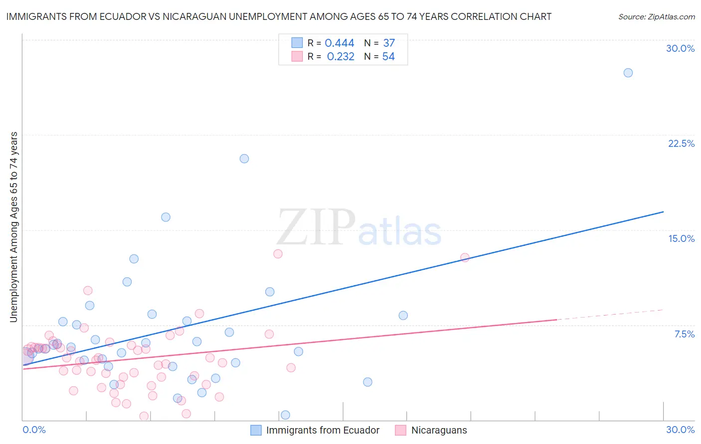 Immigrants from Ecuador vs Nicaraguan Unemployment Among Ages 65 to 74 years