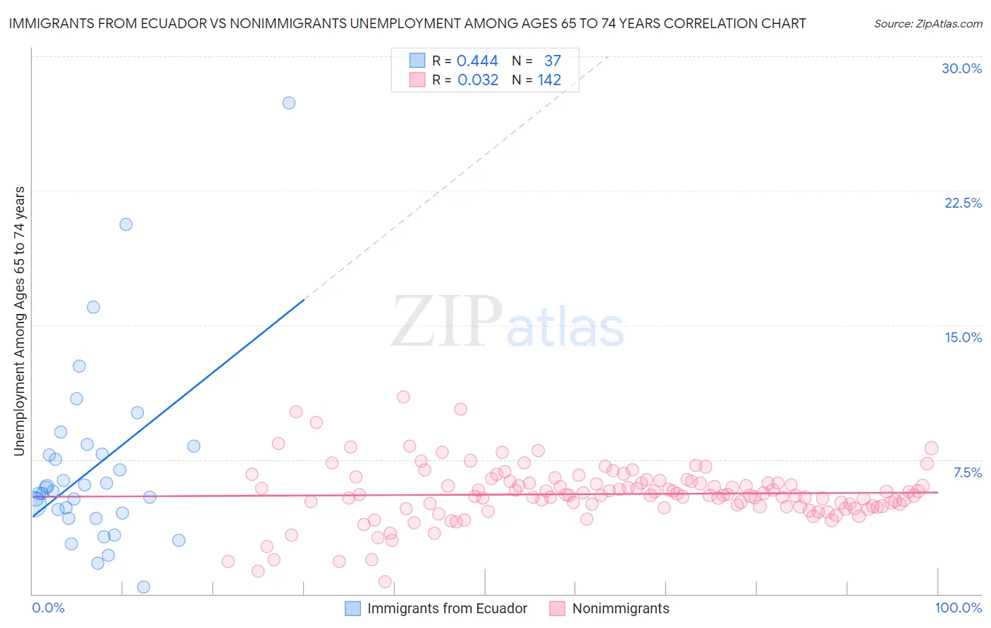 Immigrants from Ecuador vs Nonimmigrants Unemployment Among Ages 65 to 74 years