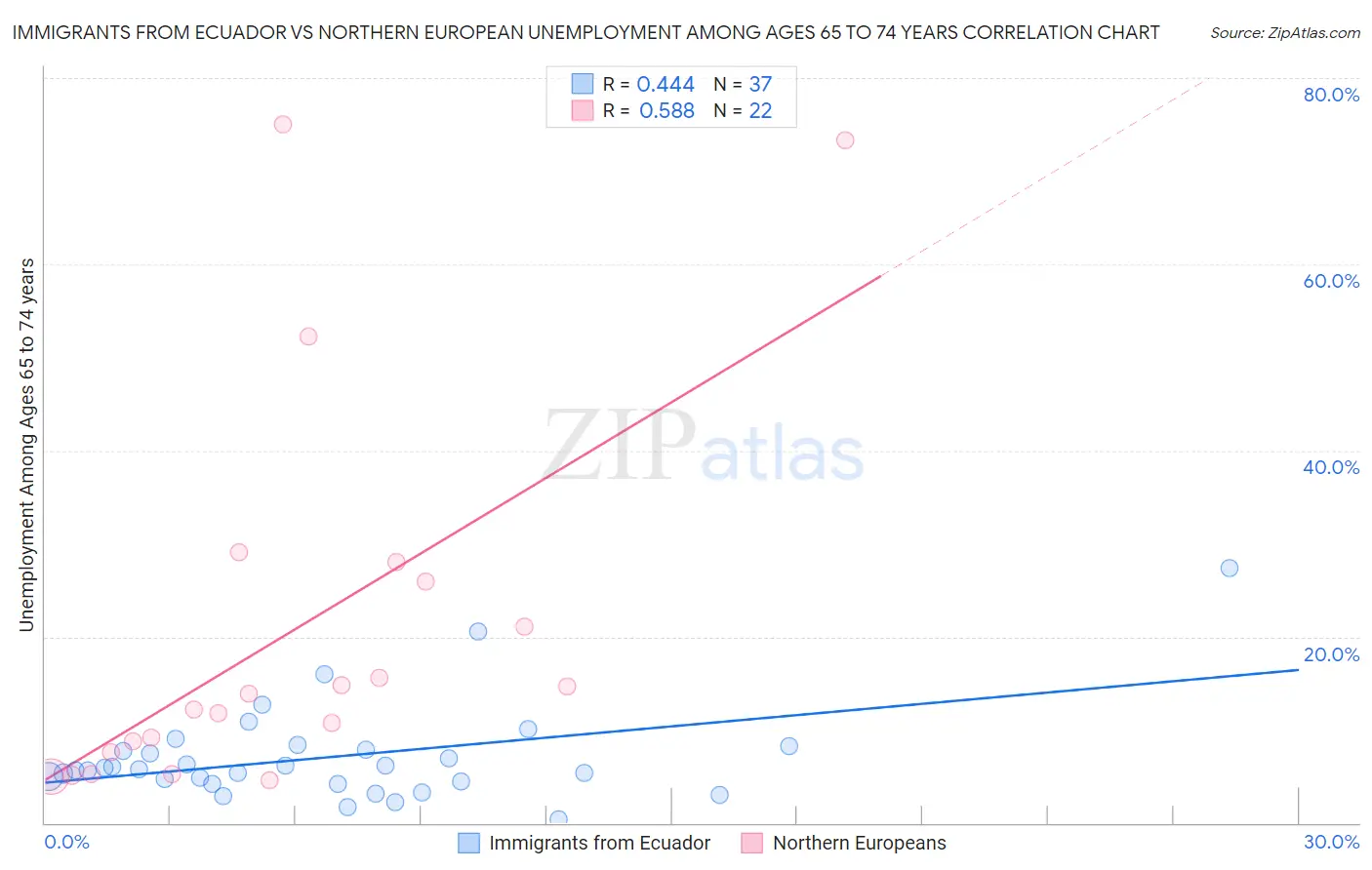 Immigrants from Ecuador vs Northern European Unemployment Among Ages 65 to 74 years