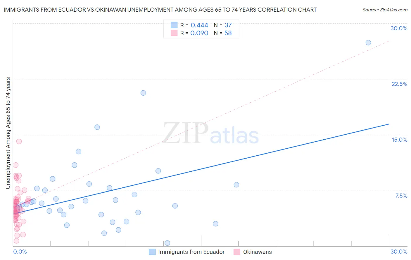 Immigrants from Ecuador vs Okinawan Unemployment Among Ages 65 to 74 years