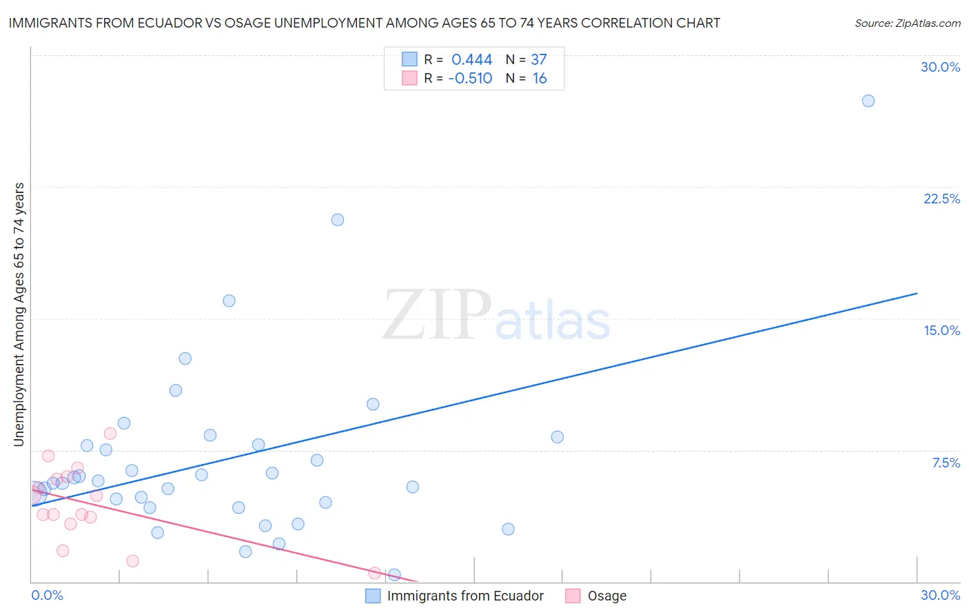 Immigrants from Ecuador vs Osage Unemployment Among Ages 65 to 74 years