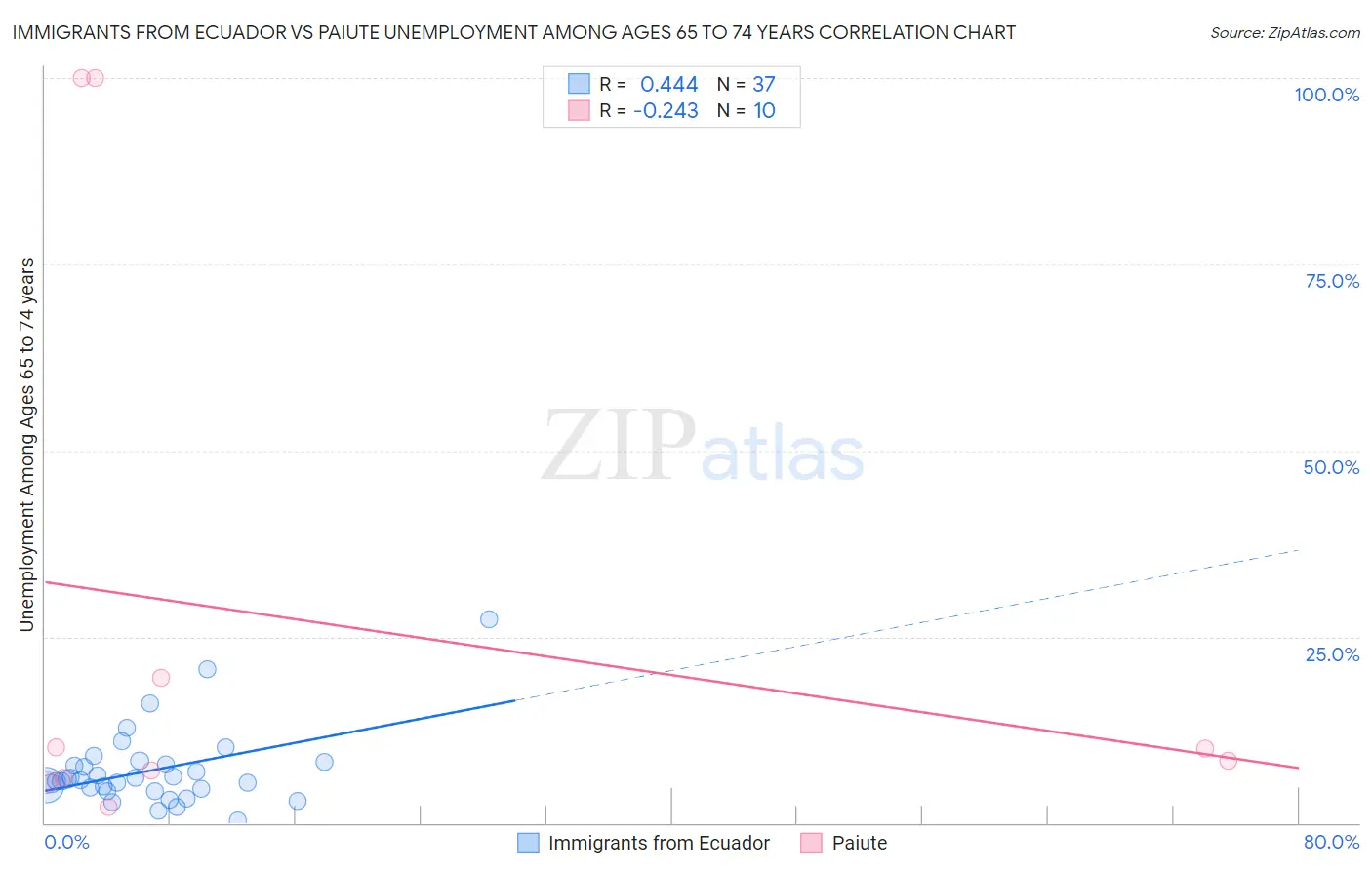 Immigrants from Ecuador vs Paiute Unemployment Among Ages 65 to 74 years