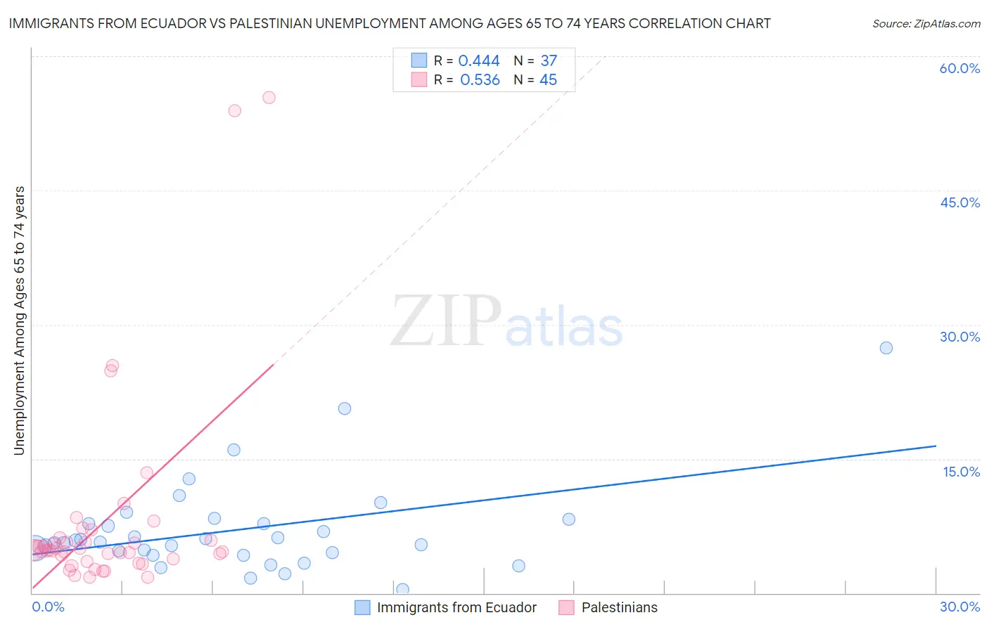 Immigrants from Ecuador vs Palestinian Unemployment Among Ages 65 to 74 years