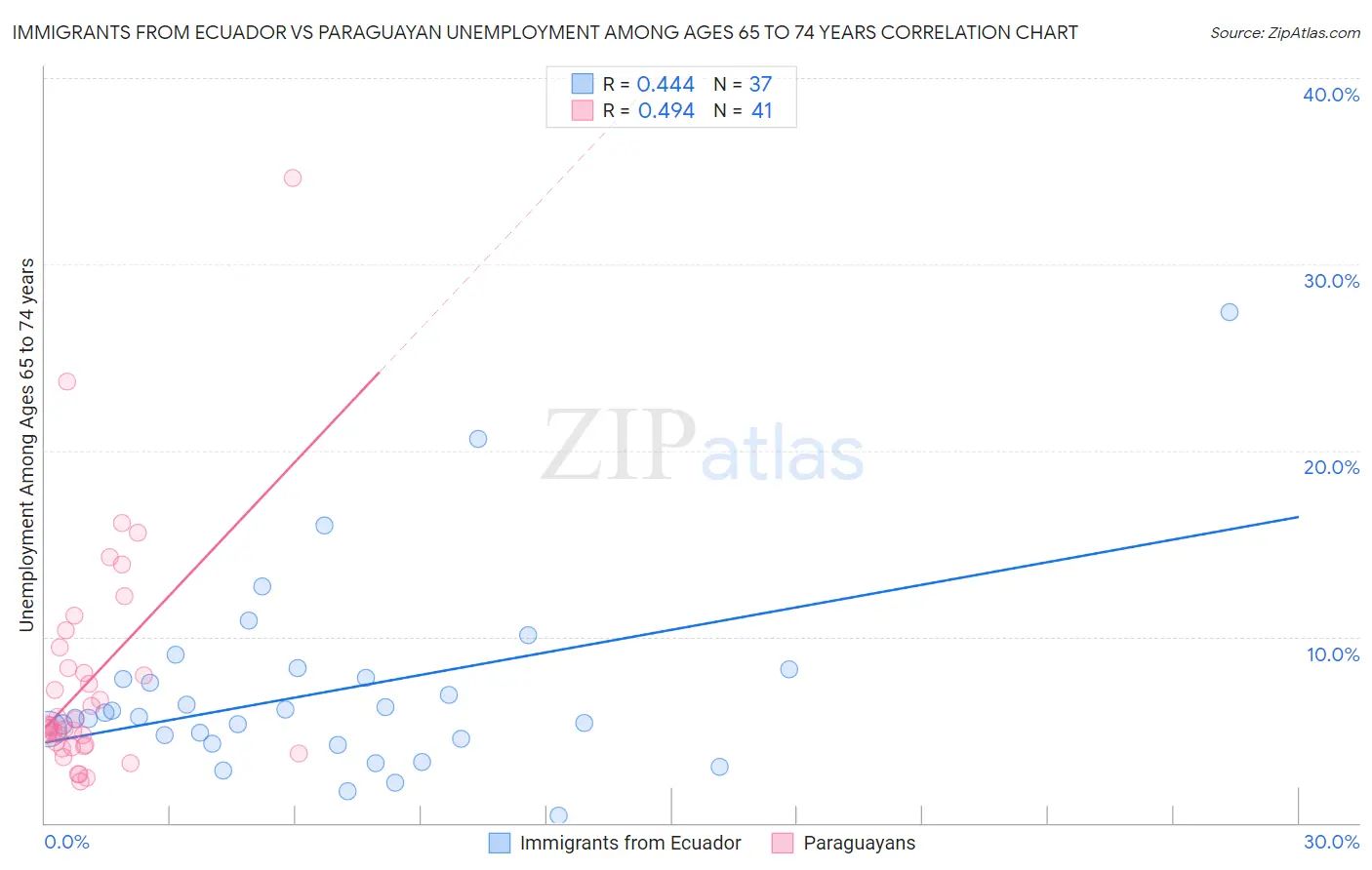 Immigrants from Ecuador vs Paraguayan Unemployment Among Ages 65 to 74 years