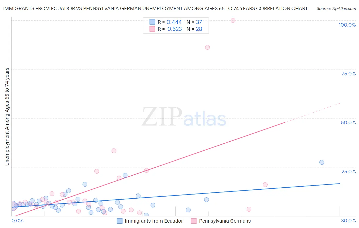 Immigrants from Ecuador vs Pennsylvania German Unemployment Among Ages 65 to 74 years