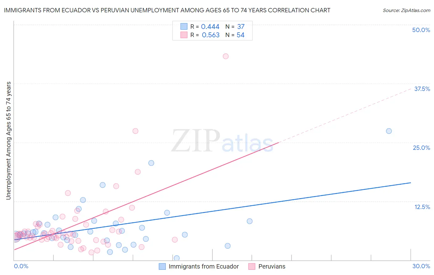 Immigrants from Ecuador vs Peruvian Unemployment Among Ages 65 to 74 years