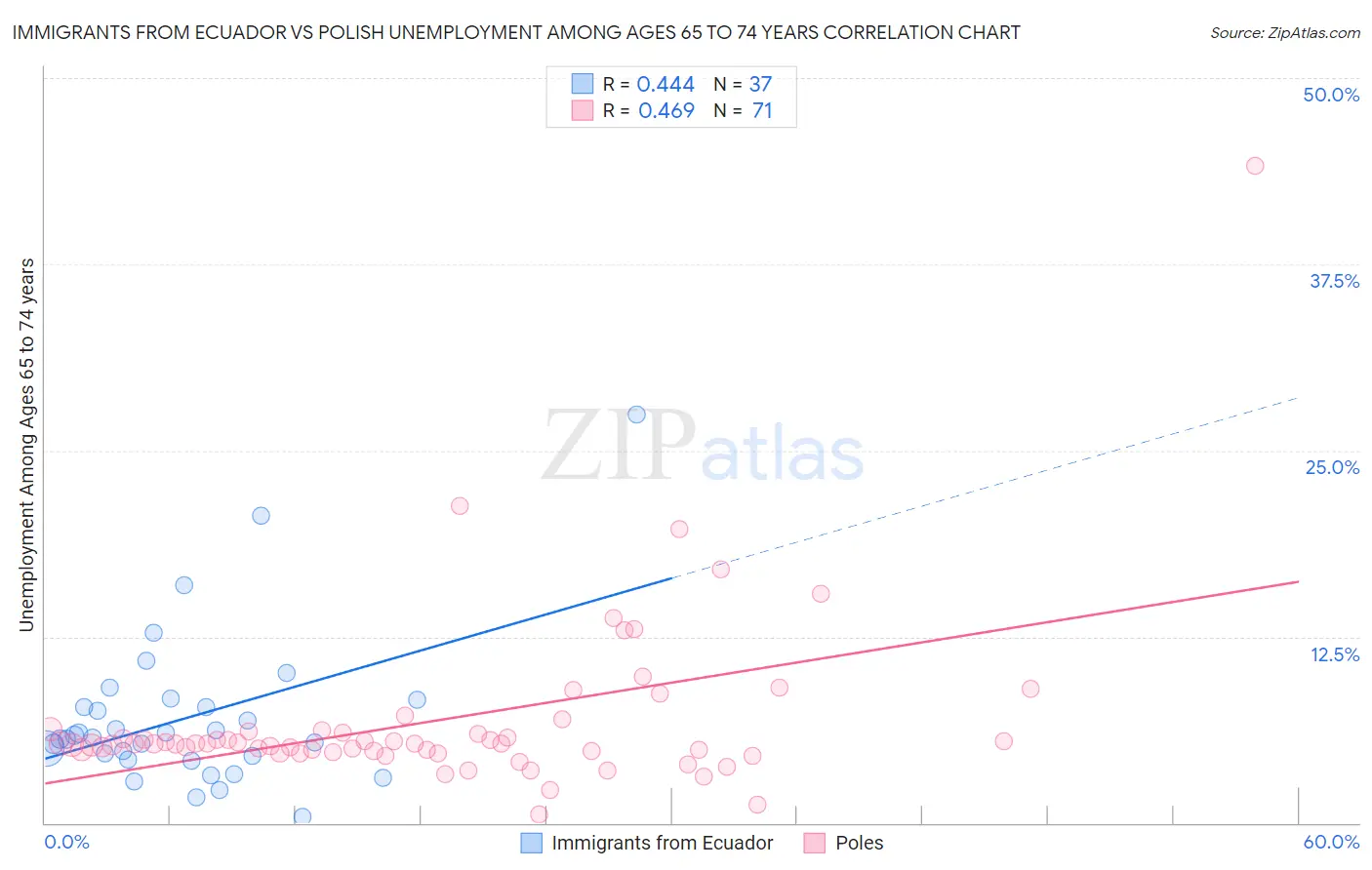 Immigrants from Ecuador vs Polish Unemployment Among Ages 65 to 74 years