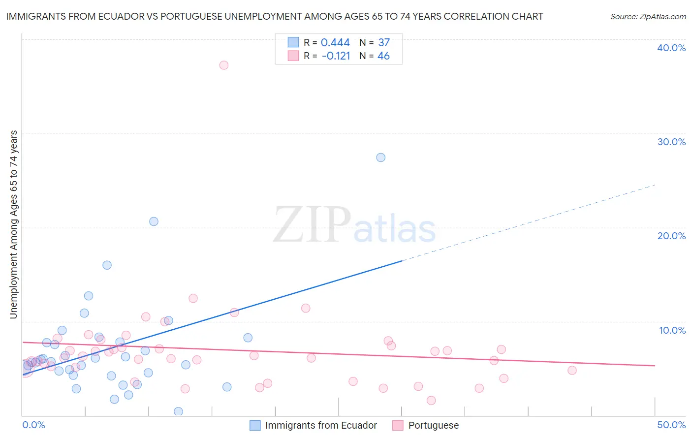 Immigrants from Ecuador vs Portuguese Unemployment Among Ages 65 to 74 years