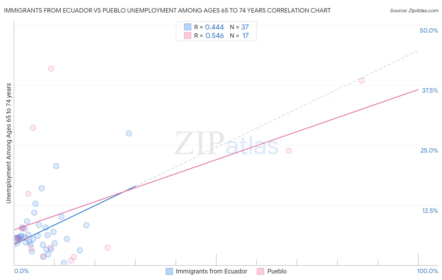 Immigrants from Ecuador vs Pueblo Unemployment Among Ages 65 to 74 years