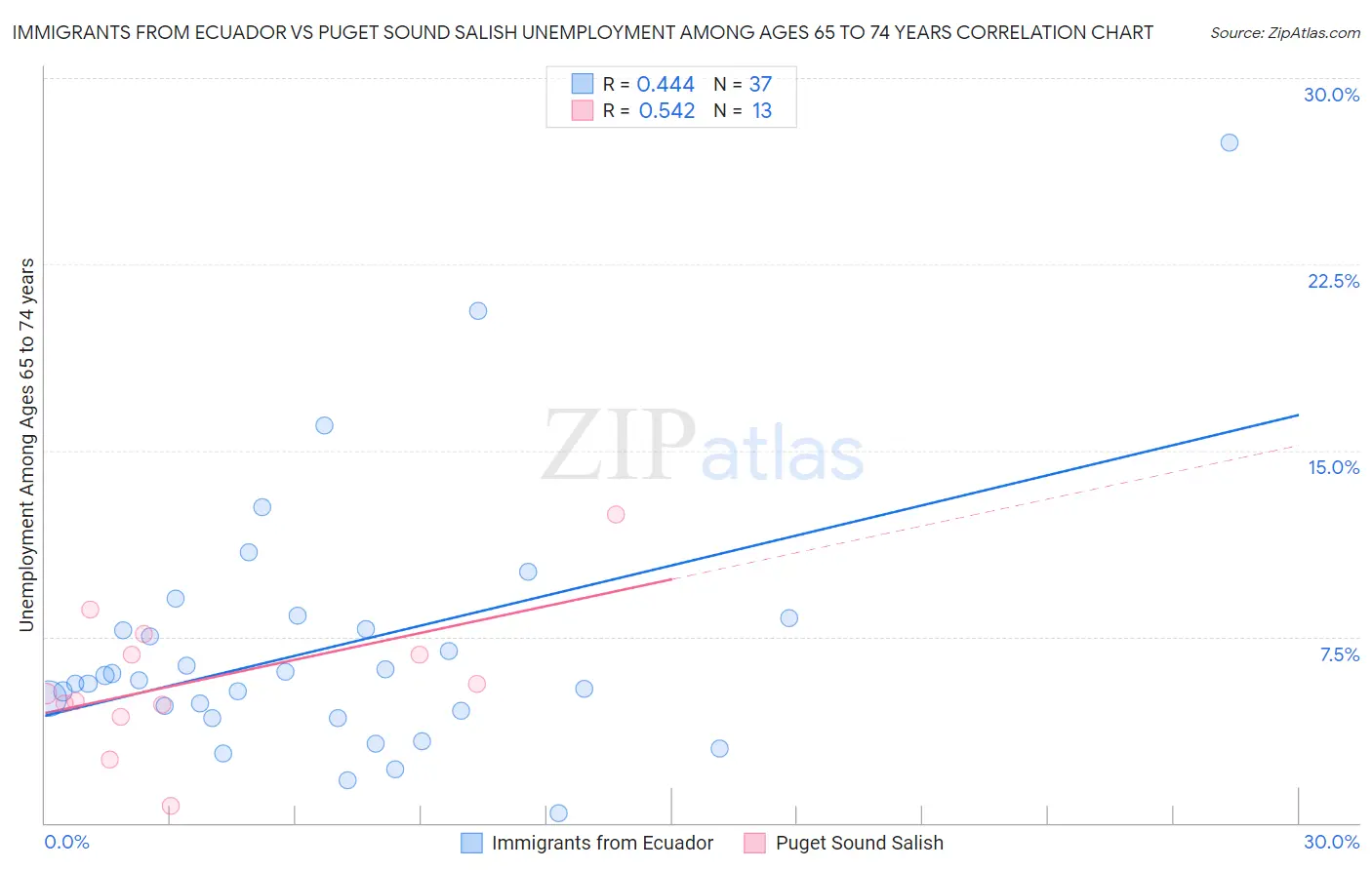 Immigrants from Ecuador vs Puget Sound Salish Unemployment Among Ages 65 to 74 years