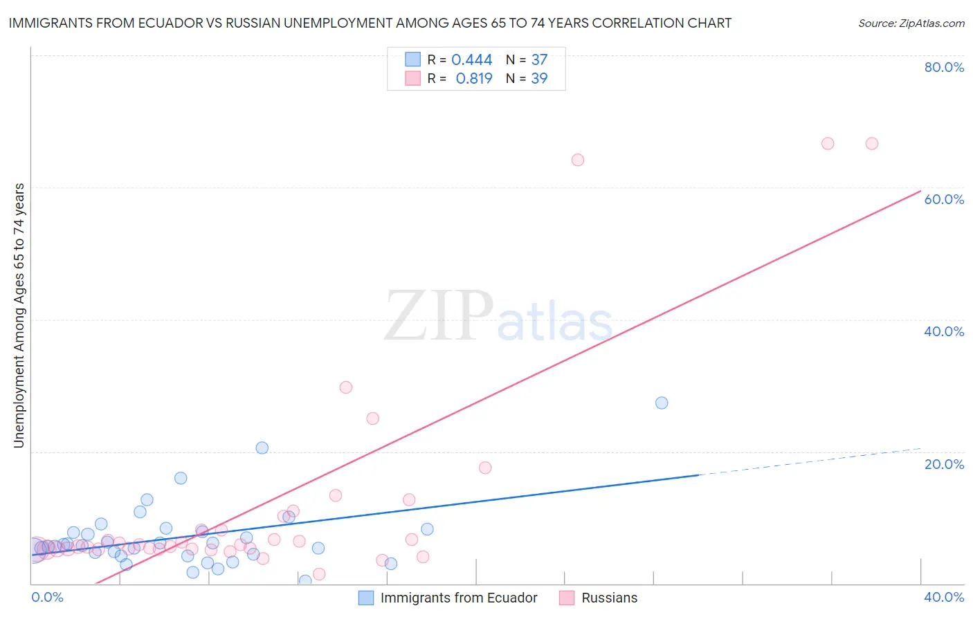 Immigrants from Ecuador vs Russian Unemployment Among Ages 65 to 74 years