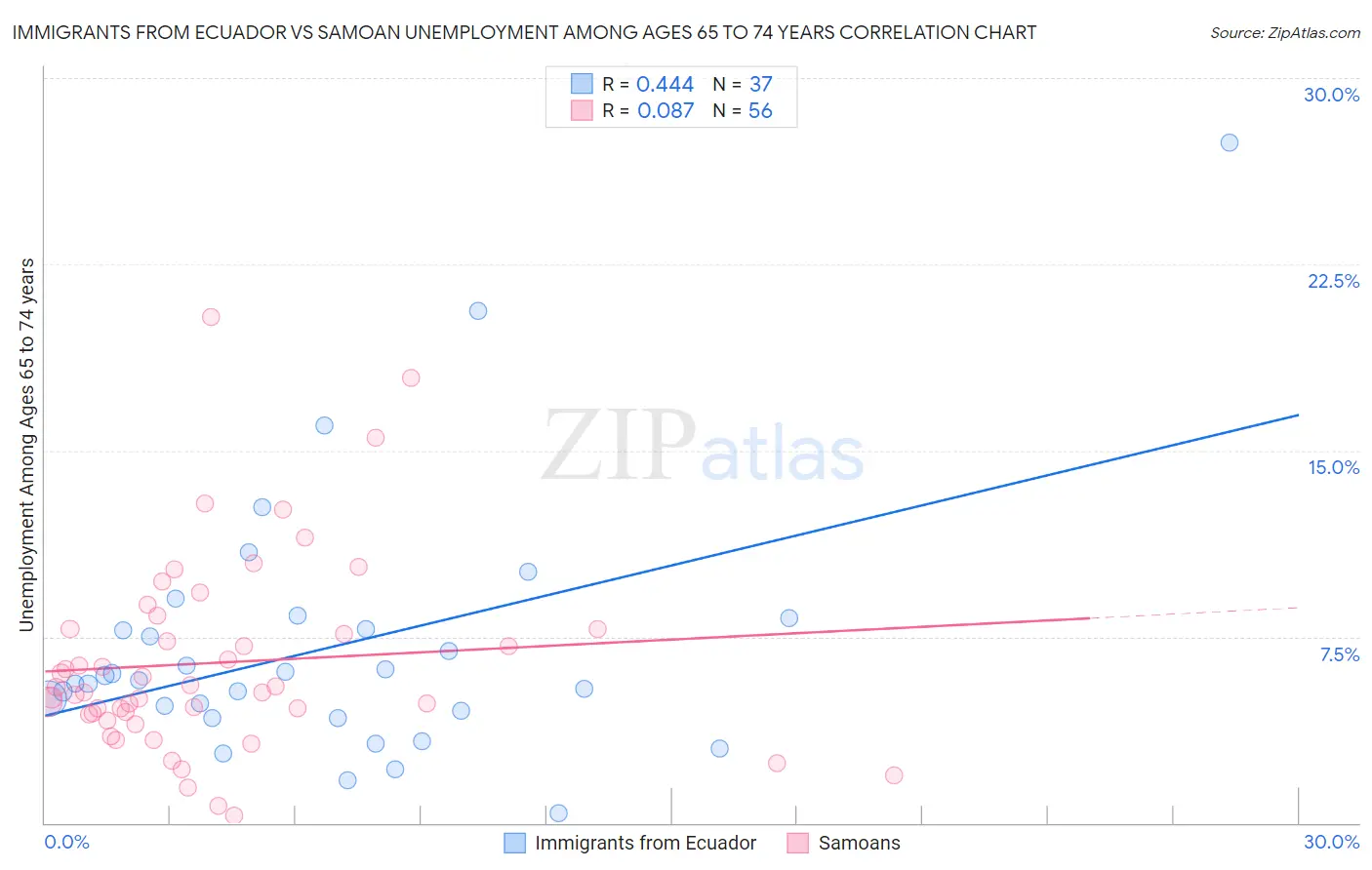 Immigrants from Ecuador vs Samoan Unemployment Among Ages 65 to 74 years