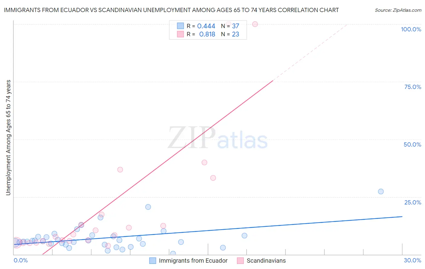 Immigrants from Ecuador vs Scandinavian Unemployment Among Ages 65 to 74 years