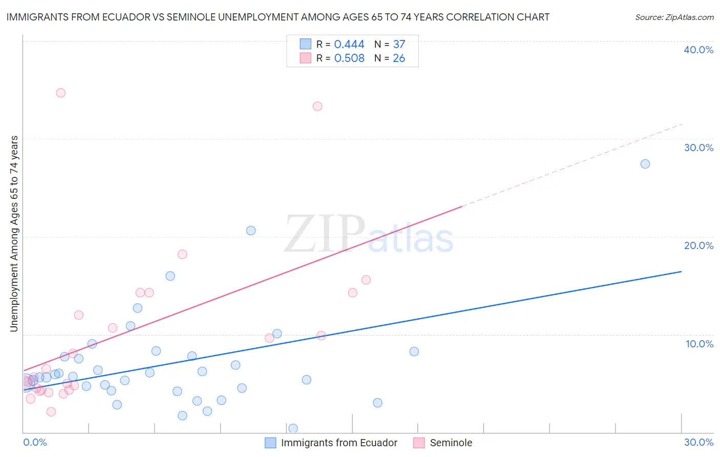 Immigrants from Ecuador vs Seminole Unemployment Among Ages 65 to 74 years