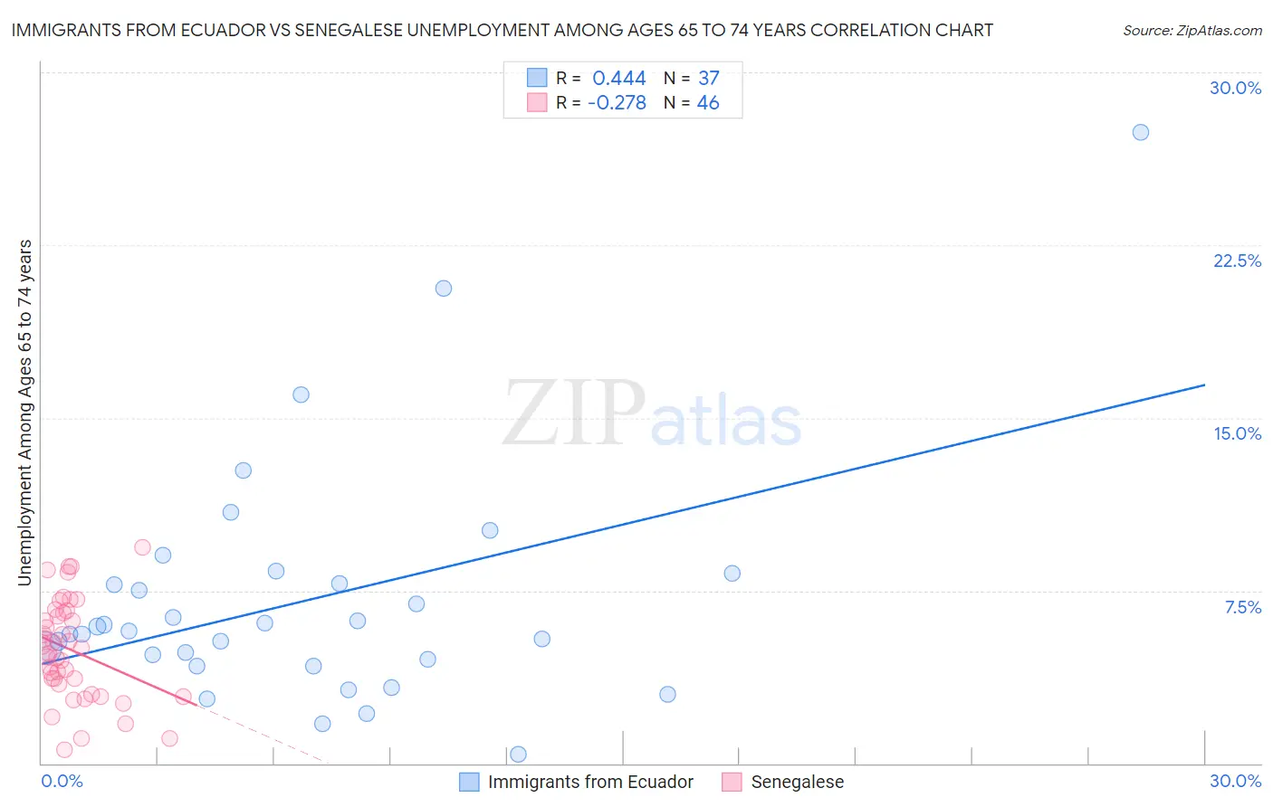 Immigrants from Ecuador vs Senegalese Unemployment Among Ages 65 to 74 years