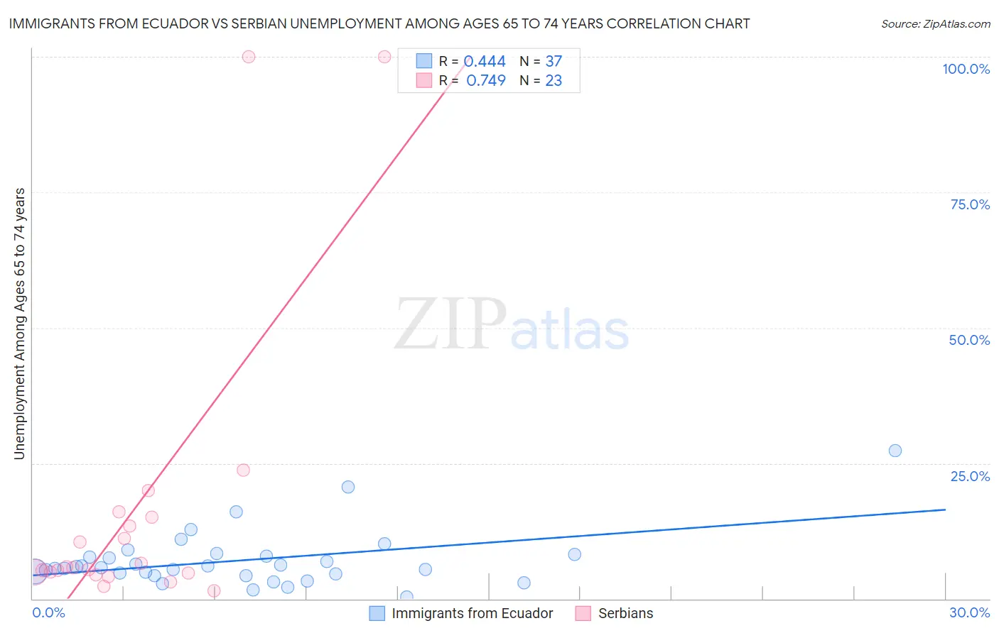 Immigrants from Ecuador vs Serbian Unemployment Among Ages 65 to 74 years