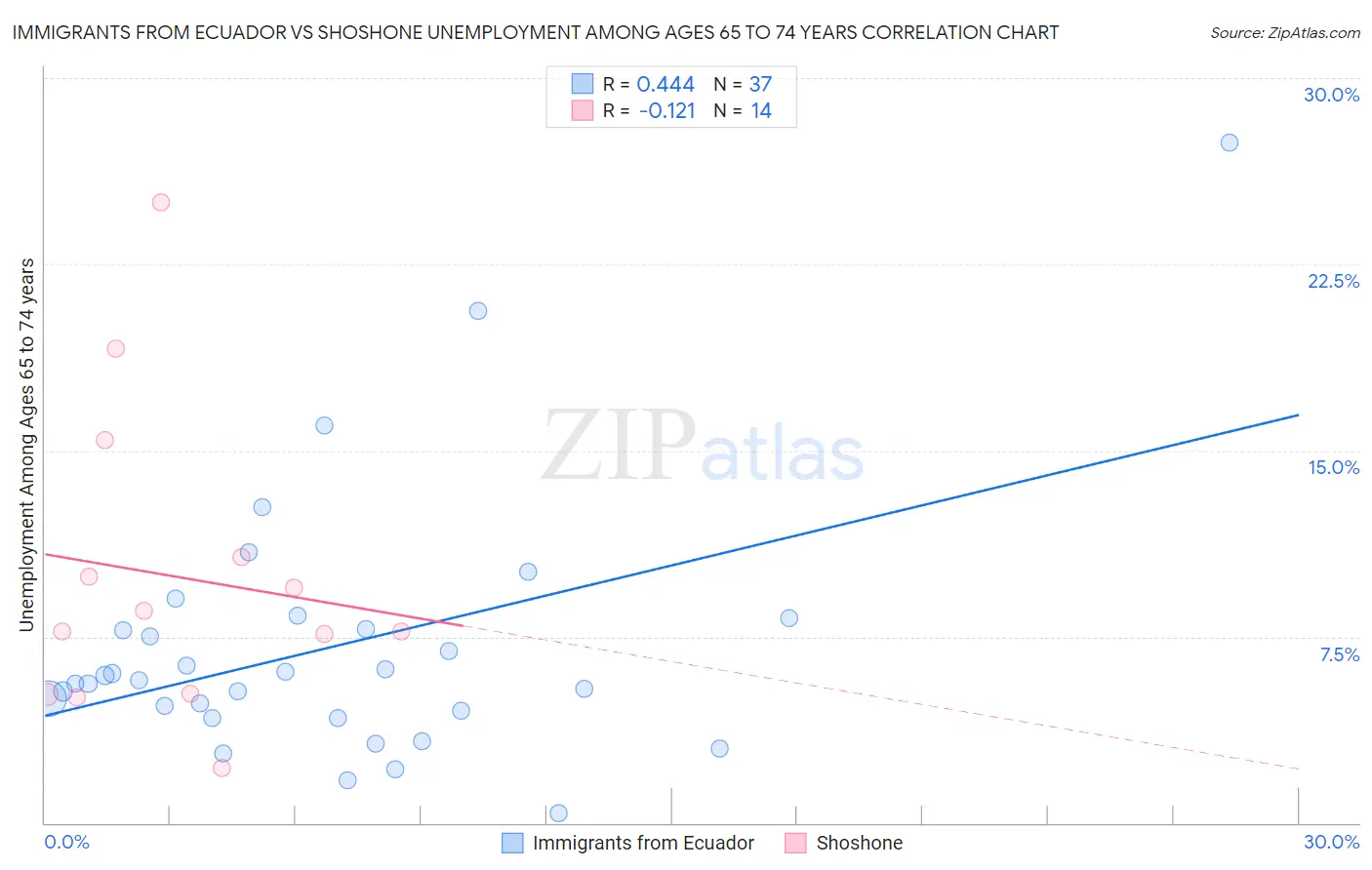 Immigrants from Ecuador vs Shoshone Unemployment Among Ages 65 to 74 years