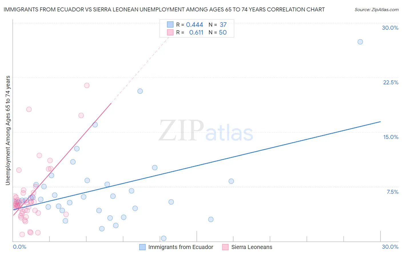 Immigrants from Ecuador vs Sierra Leonean Unemployment Among Ages 65 to 74 years