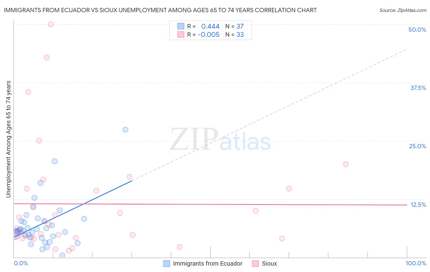 Immigrants from Ecuador vs Sioux Unemployment Among Ages 65 to 74 years