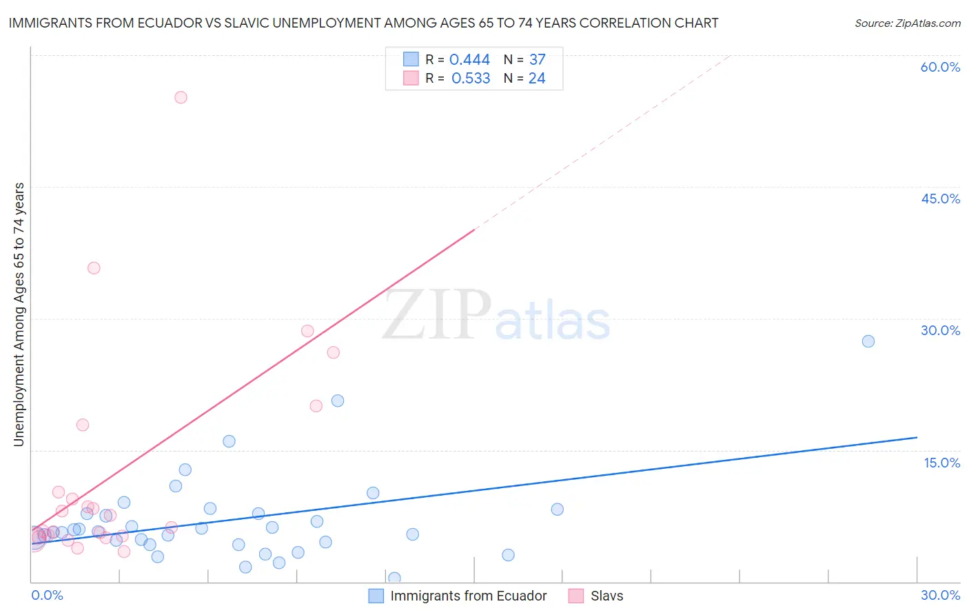 Immigrants from Ecuador vs Slavic Unemployment Among Ages 65 to 74 years