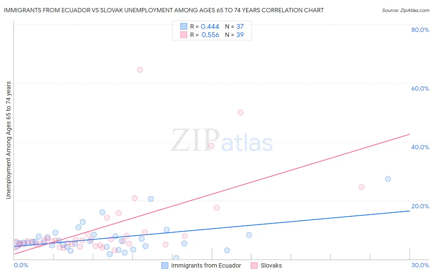 Immigrants from Ecuador vs Slovak Unemployment Among Ages 65 to 74 years