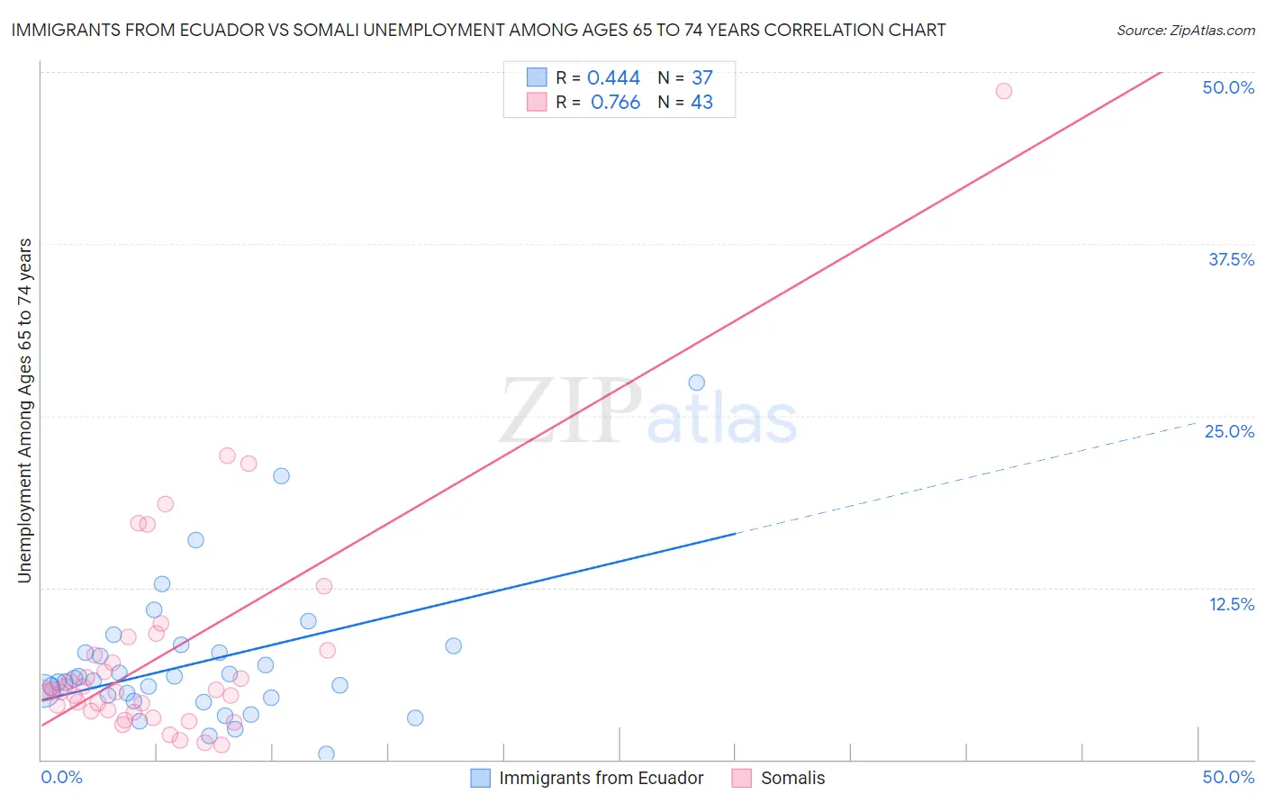 Immigrants from Ecuador vs Somali Unemployment Among Ages 65 to 74 years
