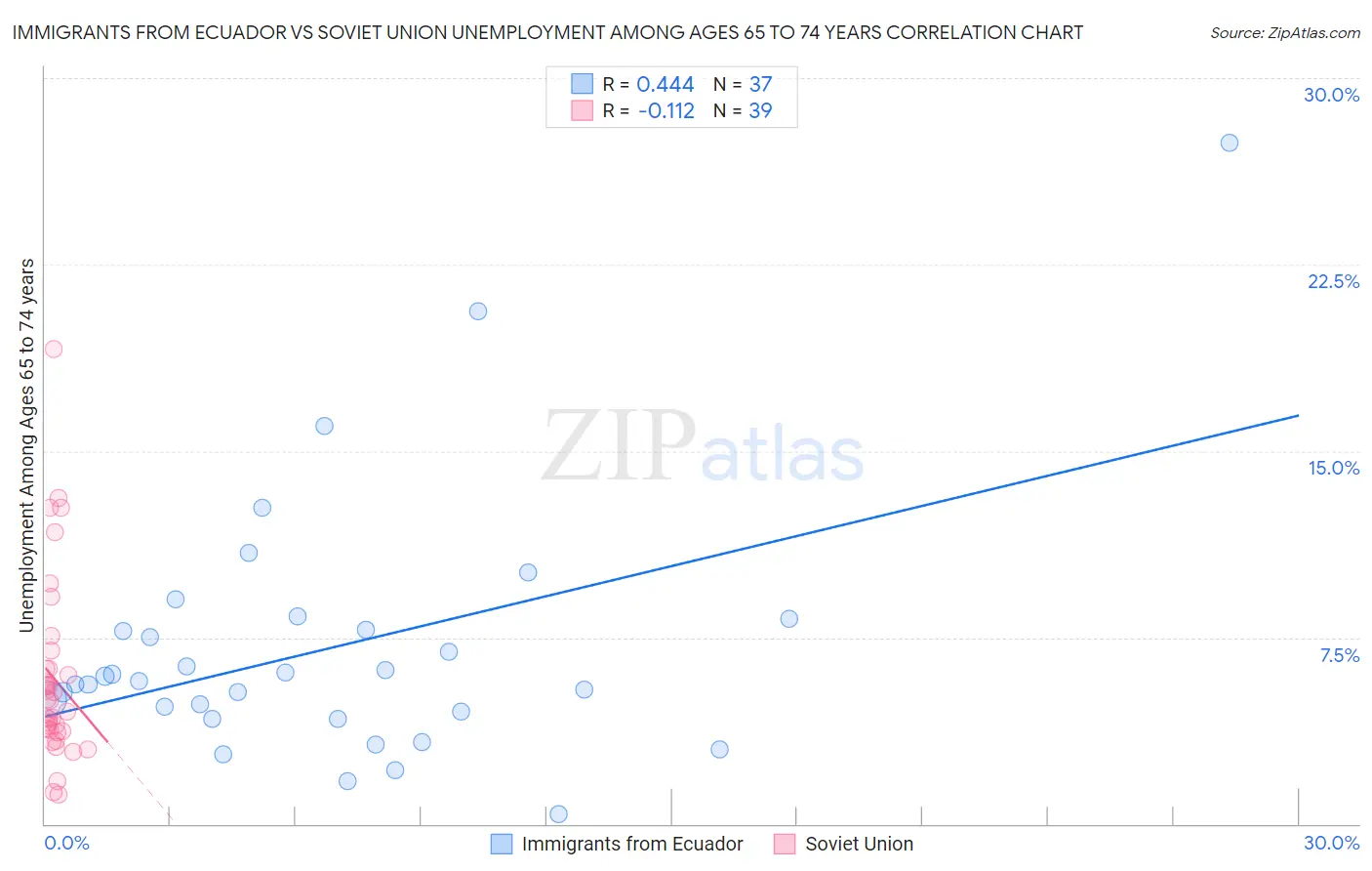 Immigrants from Ecuador vs Soviet Union Unemployment Among Ages 65 to 74 years