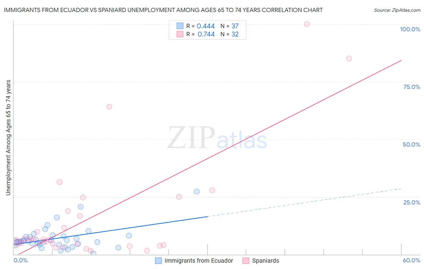 Immigrants from Ecuador vs Spaniard Unemployment Among Ages 65 to 74 years