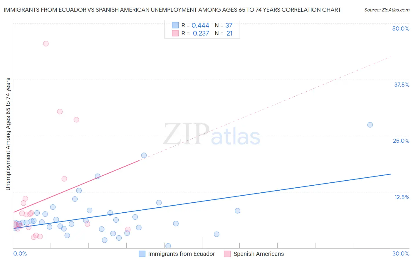 Immigrants from Ecuador vs Spanish American Unemployment Among Ages 65 to 74 years