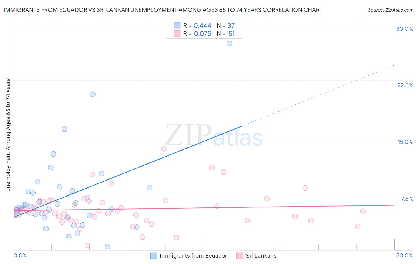 Immigrants from Ecuador vs Sri Lankan Unemployment Among Ages 65 to 74 years