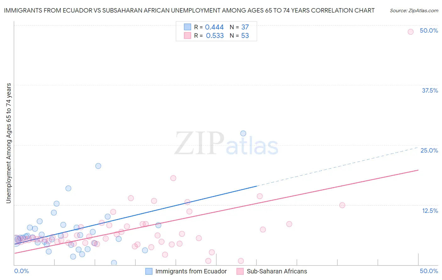 Immigrants from Ecuador vs Subsaharan African Unemployment Among Ages 65 to 74 years