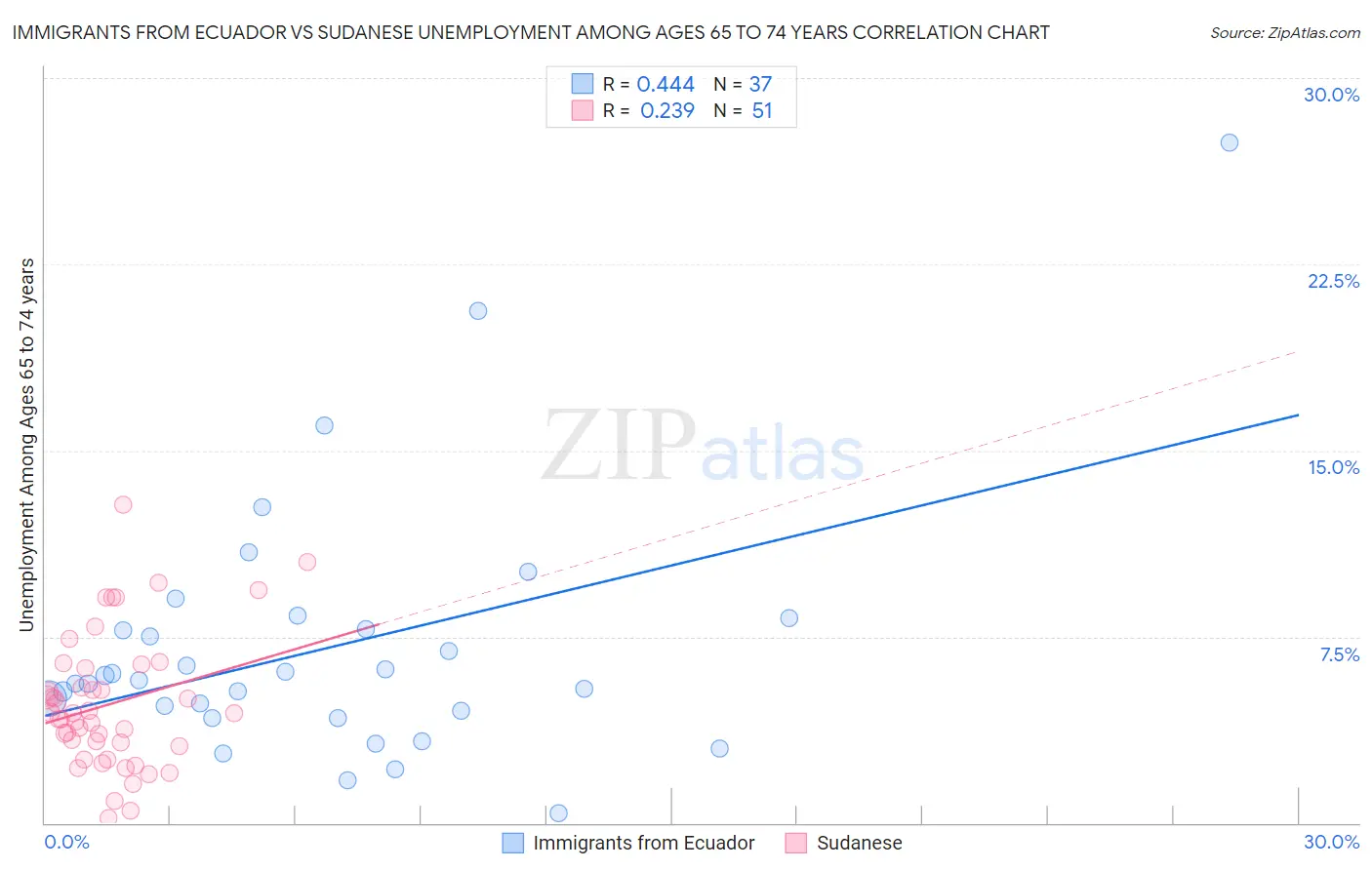Immigrants from Ecuador vs Sudanese Unemployment Among Ages 65 to 74 years