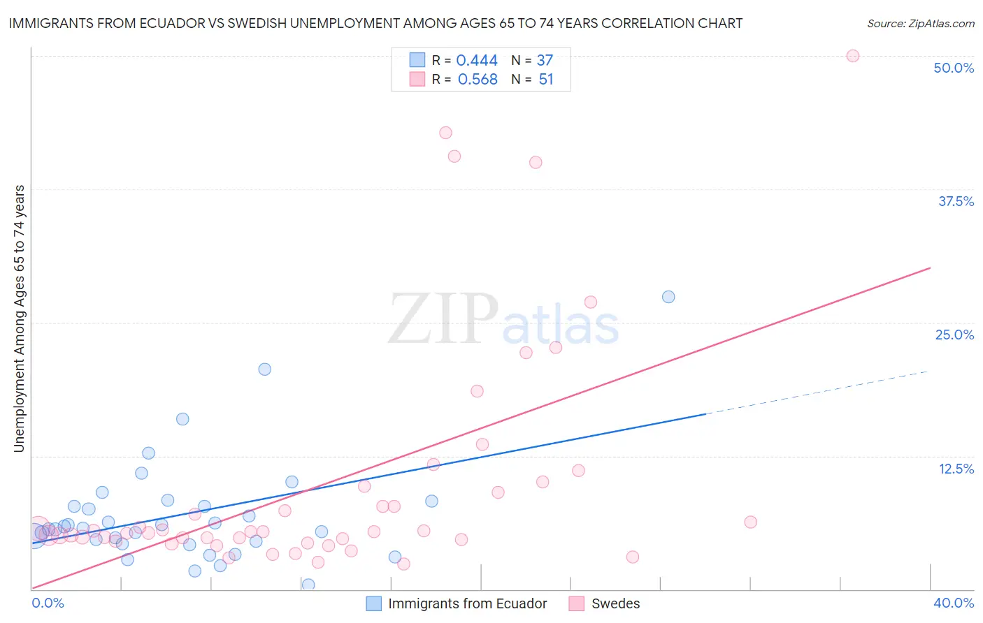 Immigrants from Ecuador vs Swedish Unemployment Among Ages 65 to 74 years