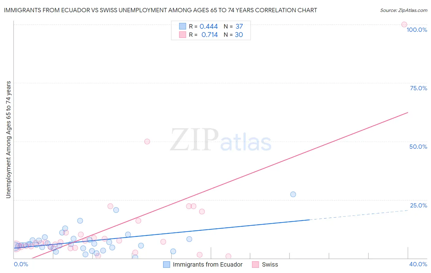 Immigrants from Ecuador vs Swiss Unemployment Among Ages 65 to 74 years