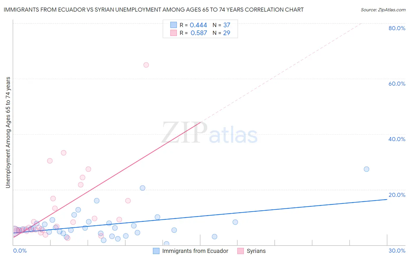 Immigrants from Ecuador vs Syrian Unemployment Among Ages 65 to 74 years