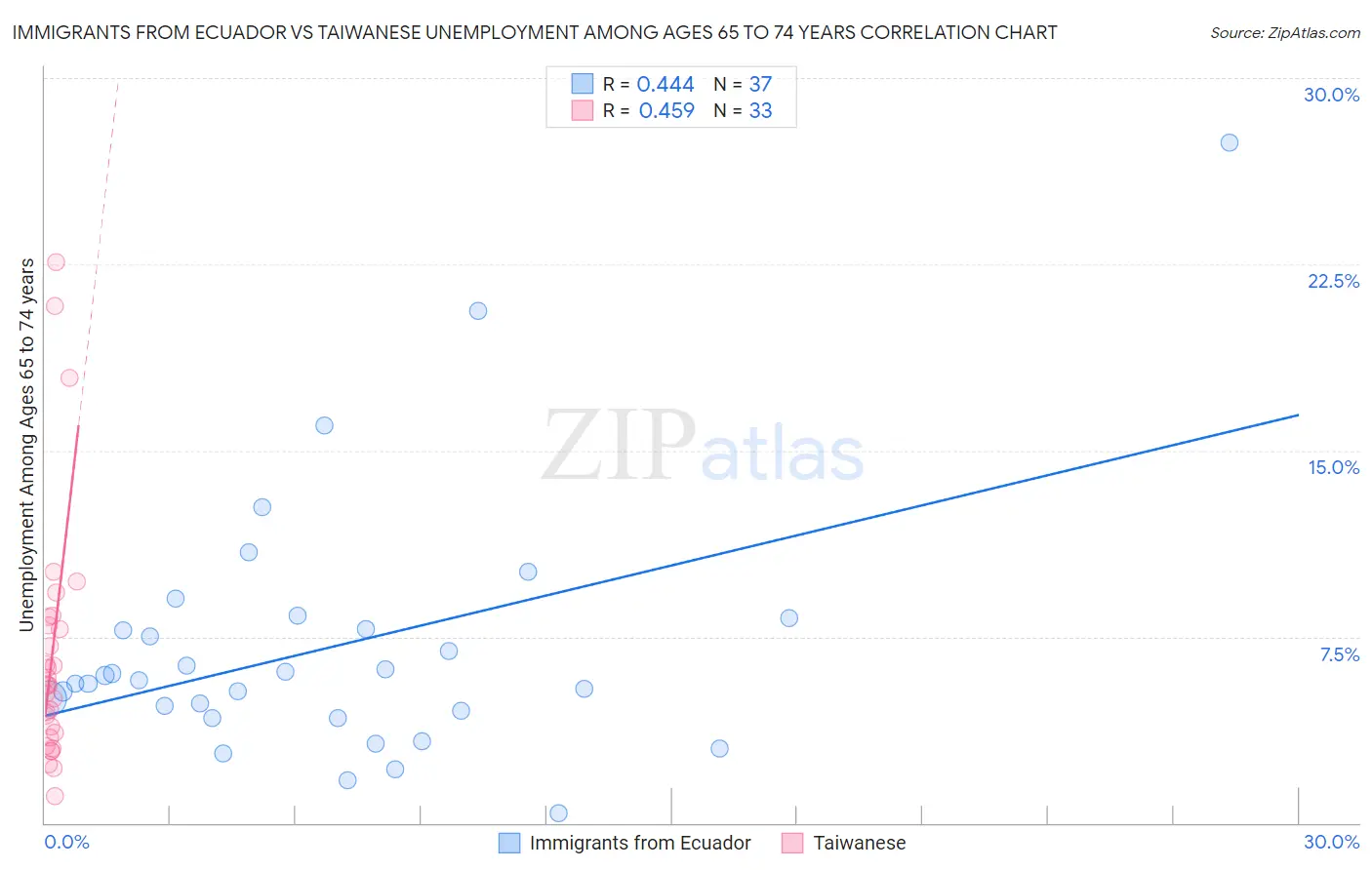Immigrants from Ecuador vs Taiwanese Unemployment Among Ages 65 to 74 years