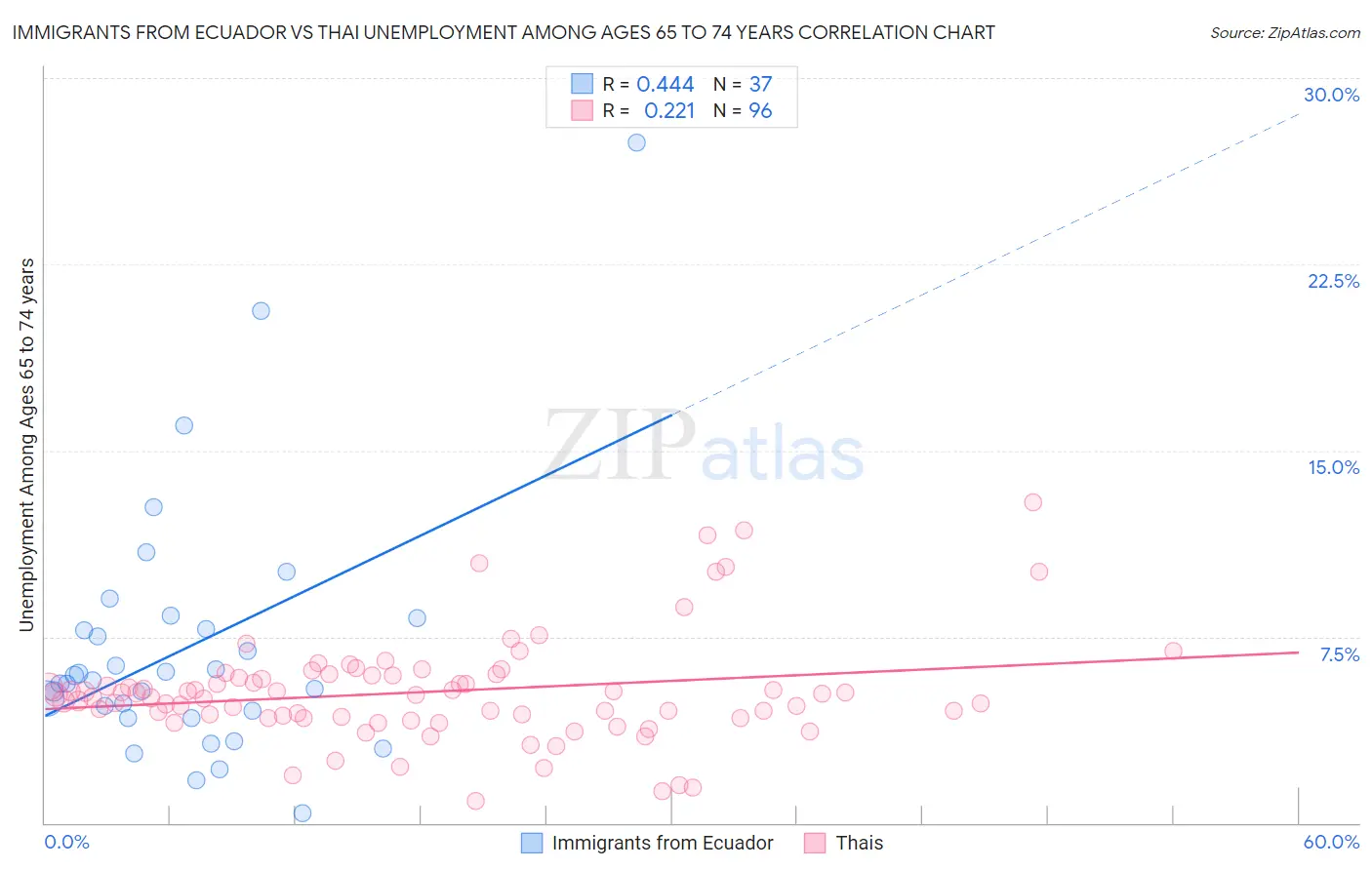 Immigrants from Ecuador vs Thai Unemployment Among Ages 65 to 74 years