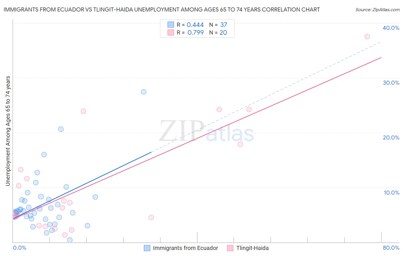 Immigrants from Ecuador vs Tlingit-Haida Unemployment Among Ages 65 to 74 years