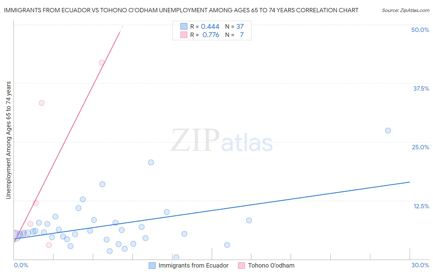 Immigrants from Ecuador vs Tohono O'odham Unemployment Among Ages 65 to 74 years