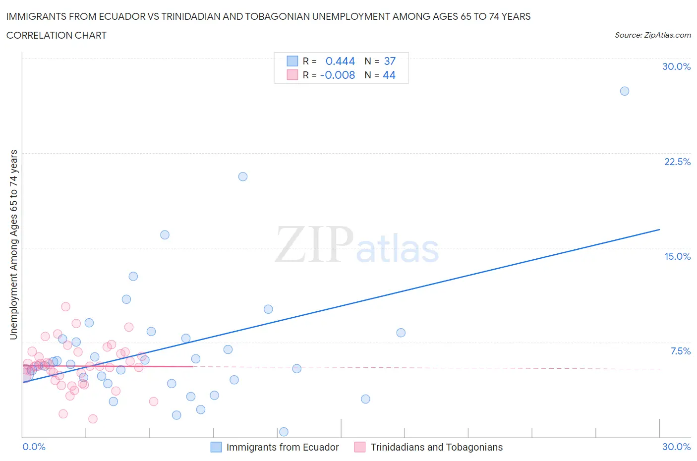 Immigrants from Ecuador vs Trinidadian and Tobagonian Unemployment Among Ages 65 to 74 years