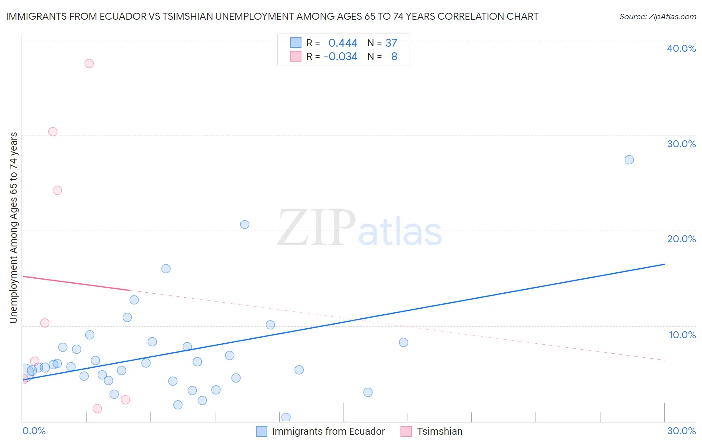 Immigrants from Ecuador vs Tsimshian Unemployment Among Ages 65 to 74 years