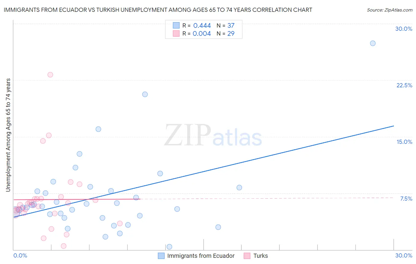 Immigrants from Ecuador vs Turkish Unemployment Among Ages 65 to 74 years