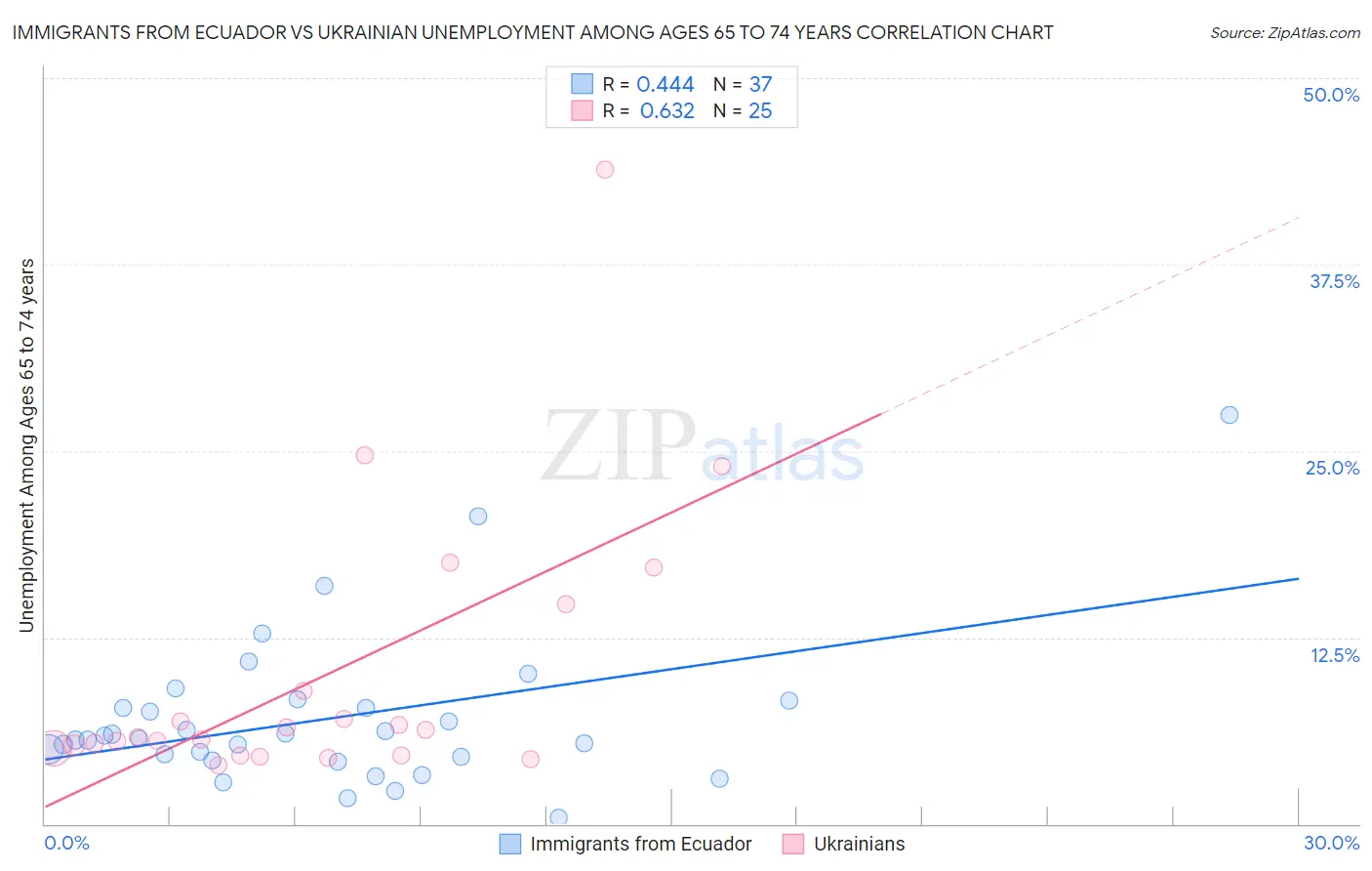 Immigrants from Ecuador vs Ukrainian Unemployment Among Ages 65 to 74 years