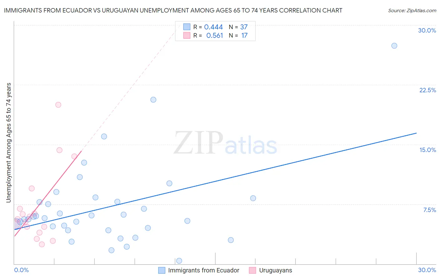 Immigrants from Ecuador vs Uruguayan Unemployment Among Ages 65 to 74 years
