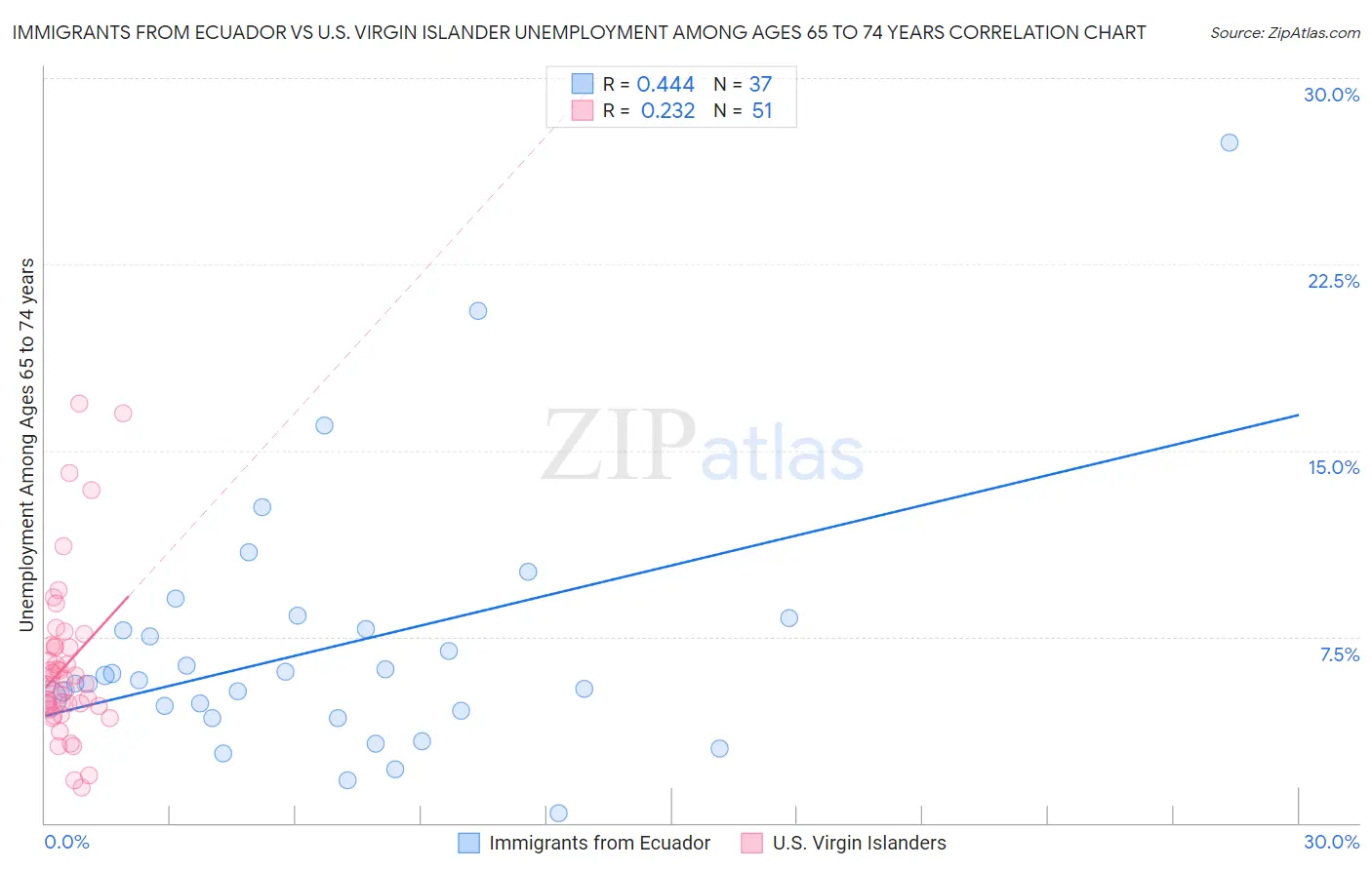 Immigrants from Ecuador vs U.S. Virgin Islander Unemployment Among Ages 65 to 74 years