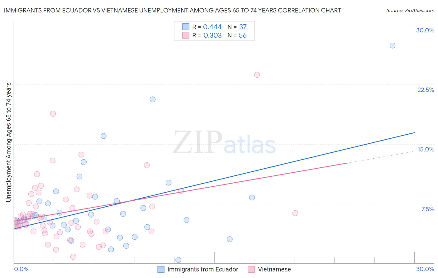 Immigrants from Ecuador vs Vietnamese Unemployment Among Ages 65 to 74 years